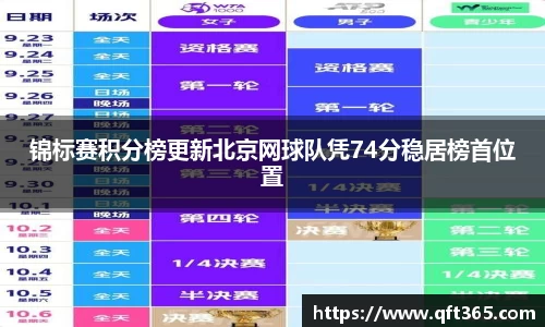 锦标赛积分榜更新北京网球队凭74分稳居榜首位置
