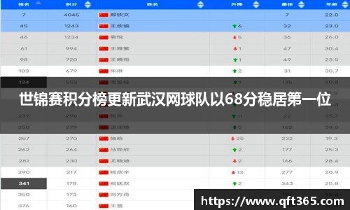 世锦赛积分榜更新武汉网球队以68分稳居第一位