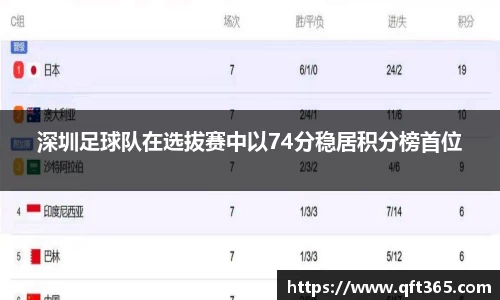 深圳足球队在选拔赛中以74分稳居积分榜首位